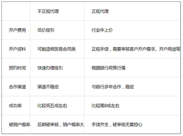 香港银行开户正规代理公司对比图